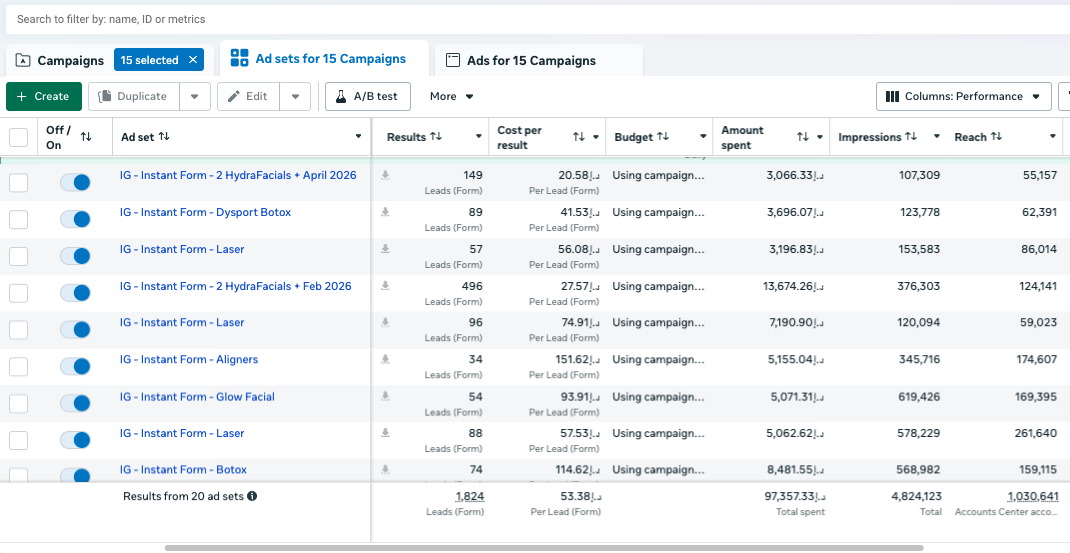 Meta Ads Manager showing 20 clinic ad sets, 1,824 leads at AED 53.38 cost per lead on AED 97,357 spend, with aligners at AED 151.62 and HydraFacials at AED 20.58