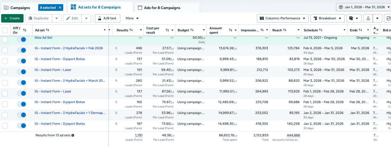Meta Ads Manager ad set breakdown for a Dubai clinic, 1,791 leads at AED 48.38, with cost per lead by treatment from AED 21.43 for HydraFacials to AED 87.56 for laser