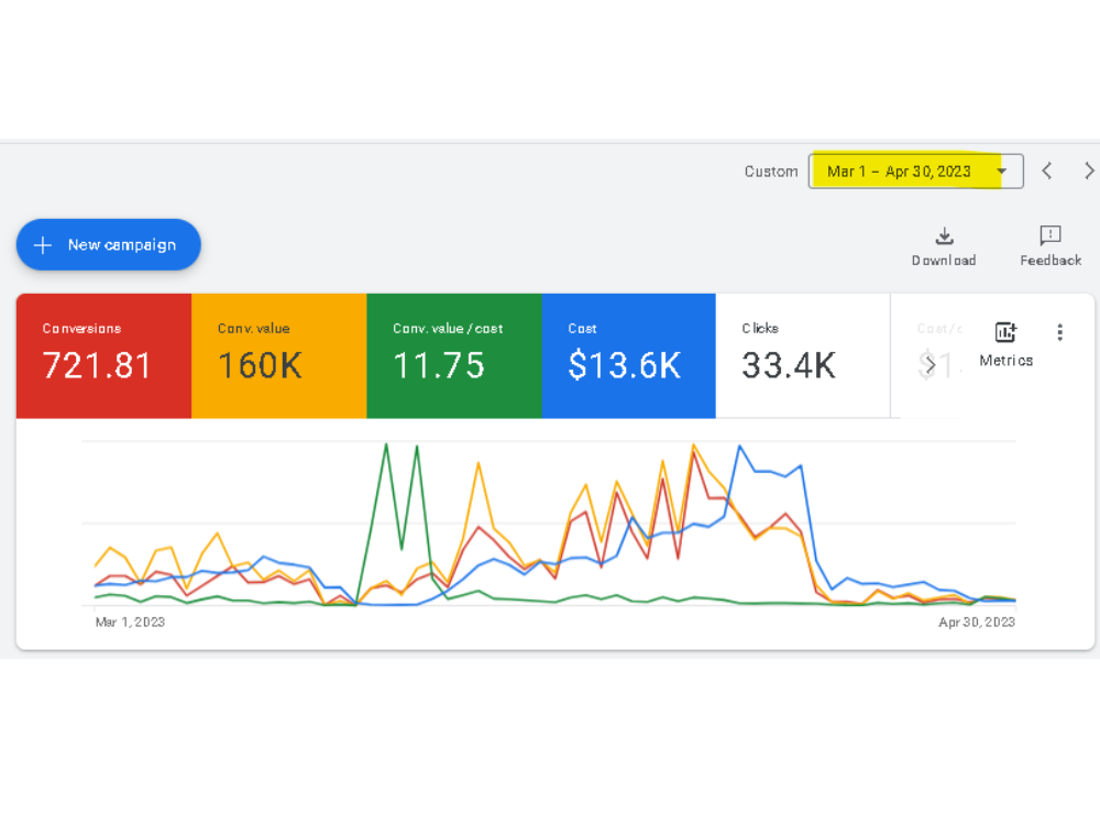 Google Ads best 60-day window ROAS